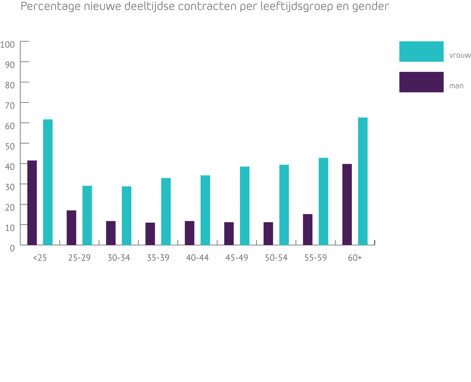 Percentage nieuwe deeltijdse contracten per leeftijdsgroep en gender