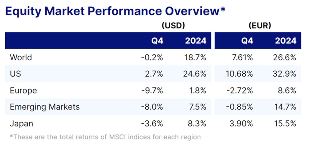 2024 was een opmerkelijk jaar voor wereldwijde aandelen, waarmee vooral Amerikaanse aandelen worden bedoeld, aangezien deze maar liefst 70% van de MSCI World index uitmaken. Dit is nu een ongelooflijk geconcentreerde index met een grote blootstelling aan Amerikaanse megacaps: de top 20 Amerikaanse aandelen op basis van marktkapitalisatie zijn nu goed voor ongeveer 40% van deze index. Elders beperkte de sterke Amerikaanse dollar de stijgingen van de opkomende markten in 2024, maar Europa was de echte achterblijver ondanks een respectabele jaarprestatie in EUR voor de MSCI Europe index.