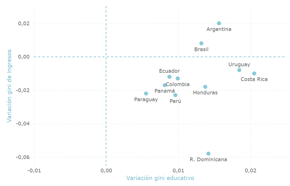 Gráfico 4a. Variación en Gini de ingresos y en Gini de los resultados de 3° grado entre 2013 y 2019 por país. Prueba de Lectura.