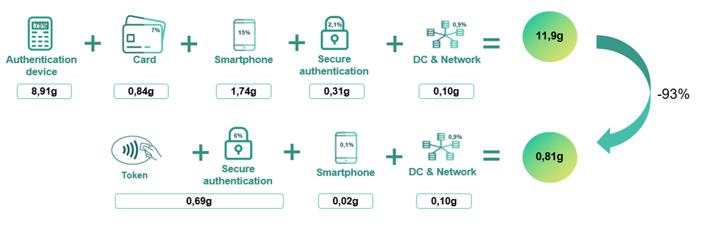 Grafiek 3: De CO2e-voetafdruk van een online elektronische betalingstransactie en na de optimalisering (in gram CO2e-emissies).