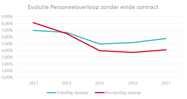 Evolutie personeelsverloop
