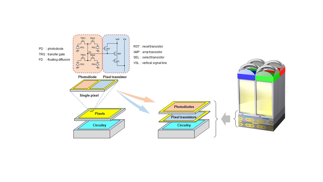 Sony Develops World's First Stacked CMOS Image Sensor Technology with 2 ...
