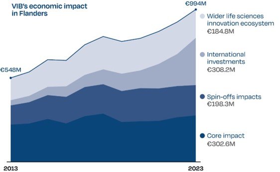Figure 1 - VIB's Economic Impact in Flanders (2013-2023)1 Figure 1 - VIB's Economic Impact in Flanders (2013-2023)1