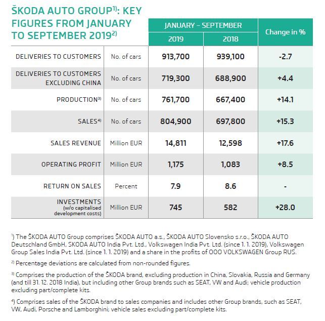 From January to September, ŠKODA AUTO generated sales revenue of 14.8 billion euros - an increase of 17.6% compared to the same period last year and at the same time a new all-time record.