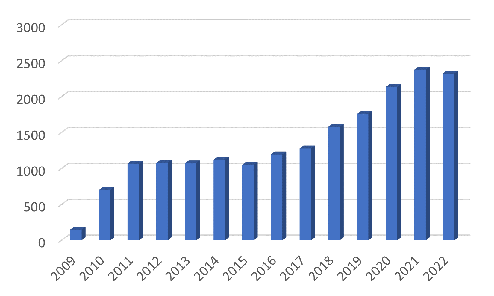 Grafiek: aantal registraties van vrouwen in Zoet Zwanger tussen 2009 en 2022