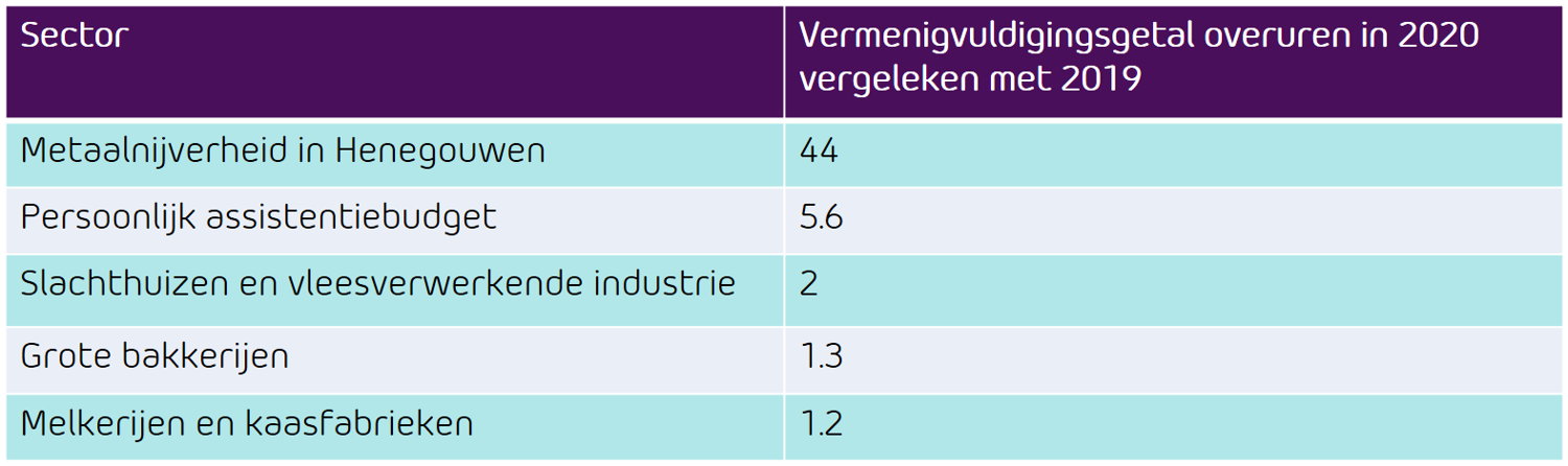 Figure 2 Stijging overuren per sector maart 2020 vergeleken met maart 2019