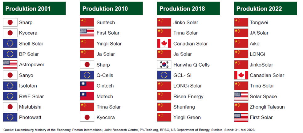 Top 10 fabrikanten van zonnepanelen naar productiecapaciteit