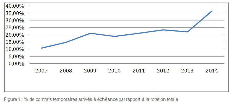 % de contrats temporaires arrivés à échéance par rapport à la rotation totale