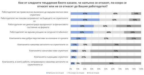 Как извънредното положение се отрази на служителите в България: отношение и очаквания към работодателите: проучване на Прагматика