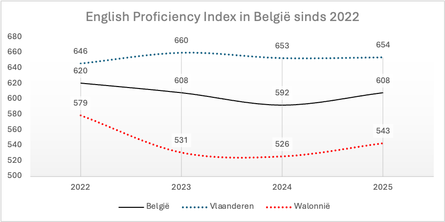 Les Flamands parlent le meilleur anglais au monde, les Wallons réalisent des nets progrès