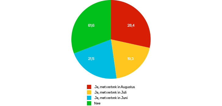 Populairste vakantiemaand