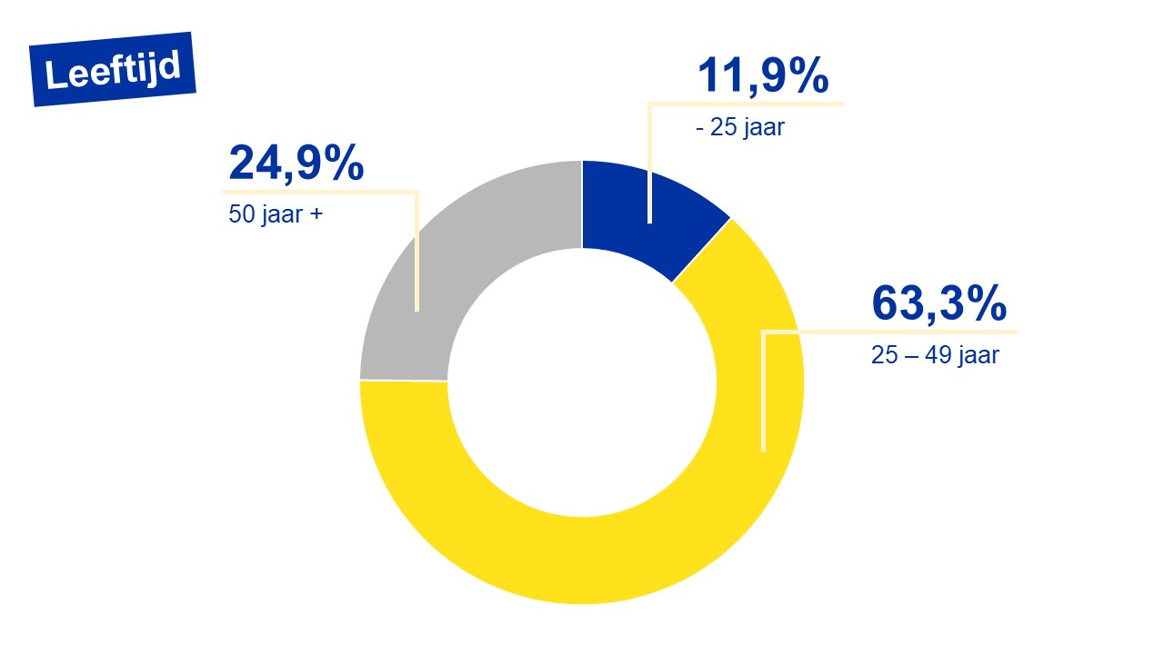 Verdeling van de Brusselse werkzoekenden volgens leeftijd - 01/2025