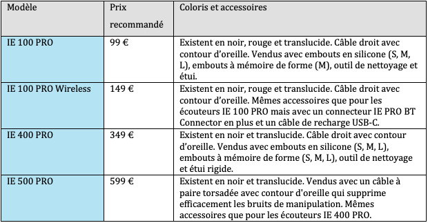 La gamme d’écouteurs intra-auriculaires PRO en bref La gamme d’écouteurs intra-auriculaires PRO en bref