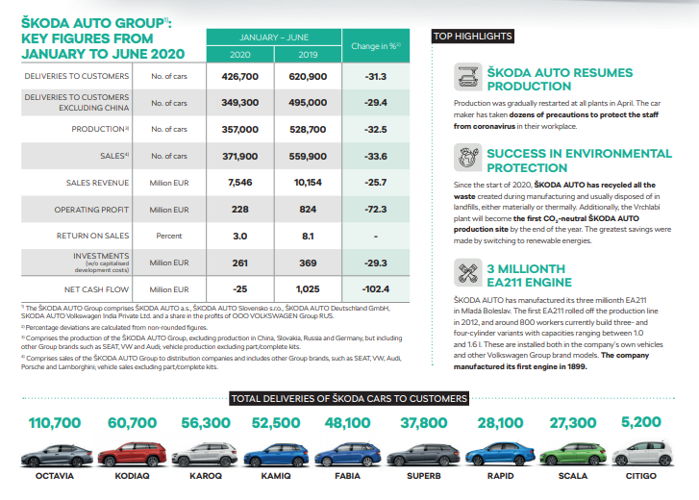 The measures to contain the coronavirus pandemic also
had a negative impact on ŠKODA AUTO’s vehicle
deliveries and financial indicators in the first half of 2020.
The ŠKODA AUTO Group’s* sales revenue was €7.55
billion in the first six months, but the operating profit still
amounted to €228 million – despite the 39-day shutdown
of the Czech plants and the disruption to the sales
channels, particularly in April. Against this background,
the return on sales stood at 3.0%.