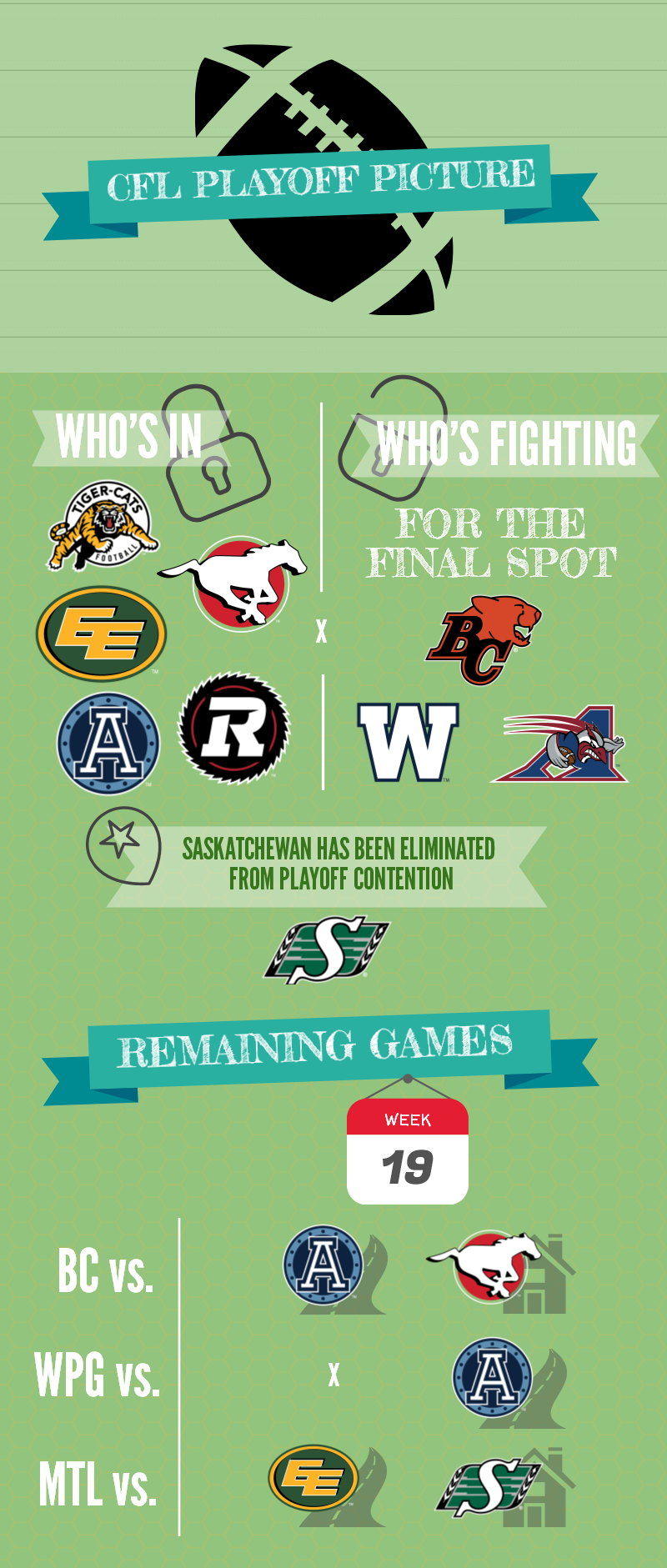 The CFL playoff picture heading into Week 19