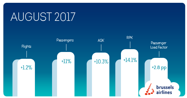 Brussels Airlines welcomed 81,846 more passengers in August