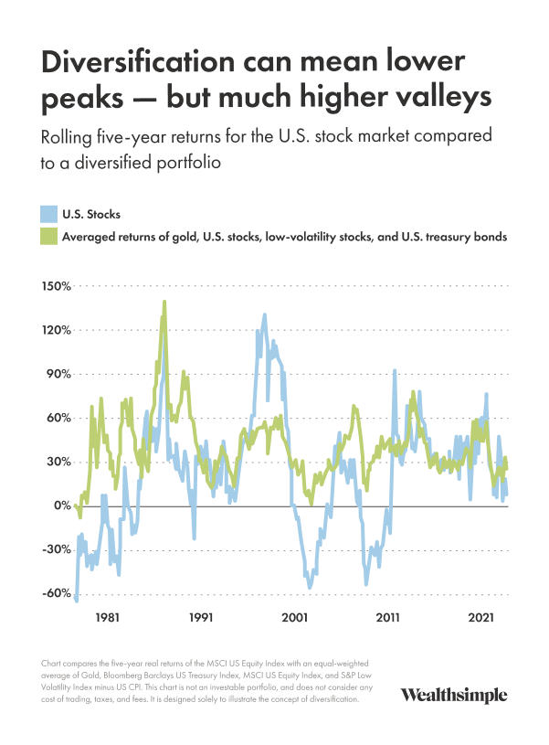 Over the 50 years shown in this chart, both sets of returns are about the same. Adding sources of positive expected returns will generally help flatten out your returns the way it does in the green line above — reducing the probability of severe losses in the 10- to 20-year time horizons many stock-heavy investors have. Over the 50 years shown in this chart, both sets of returns are about the same. Adding sources of positive expected returns will generally help flatten out your returns the way it does in the green line above — reducing the probability of severe losses in the 10- to 20-year time horizons many stock-heavy investors have.