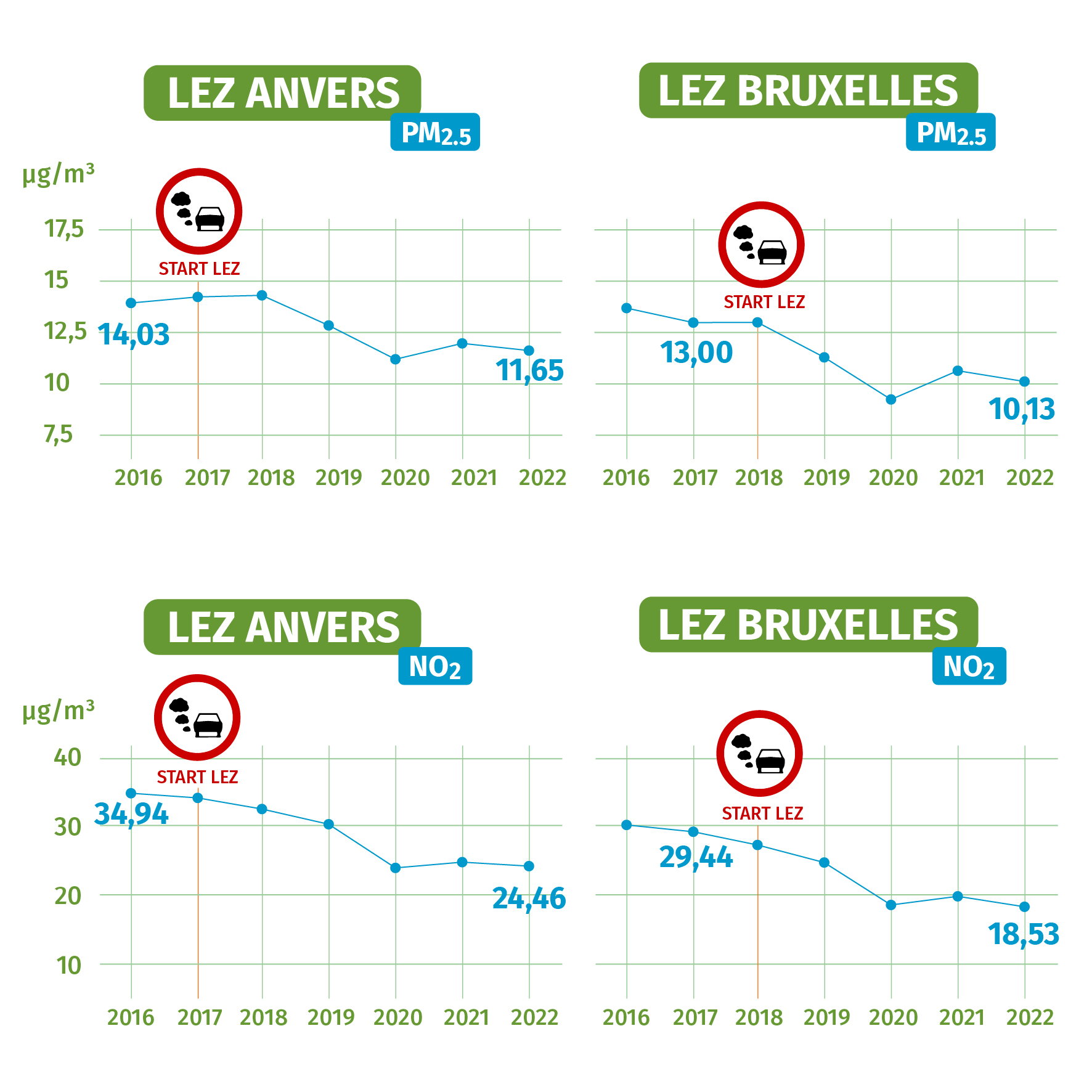 Exposition résidentielle annuelle moyenne aux PM2.5 et au NO₂ pour les individus vivant au sein des zones de basses émissions d'Anvers et de Bruxelles : évolution 2016-2022 Exposition résidentielle annuelle moyenne aux PM2.5 et au NO₂ pour les individus vivant au sein des zones de basses émissions d'Anvers et de Bruxelles : évolution 2016-2022