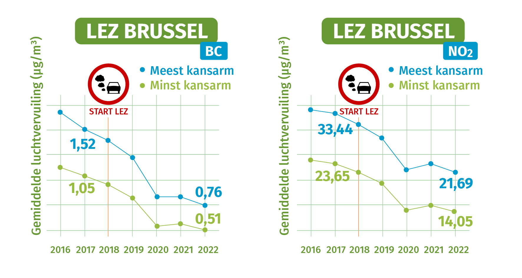 Gemiddelde jaarlijkse blootstelling aan BC en NO₂ voor personen die in de Brusselse LEZ wonen: evolutie 2016-2022