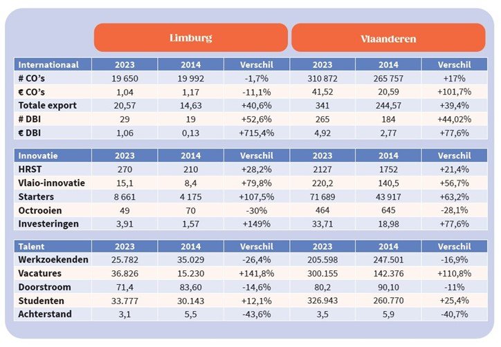 Key takeaways 2014 - 2023 (Bron: Voka - KvK Limburg) Key takeaways 2014 - 2023 (Bron: Voka - KvK Limburg)