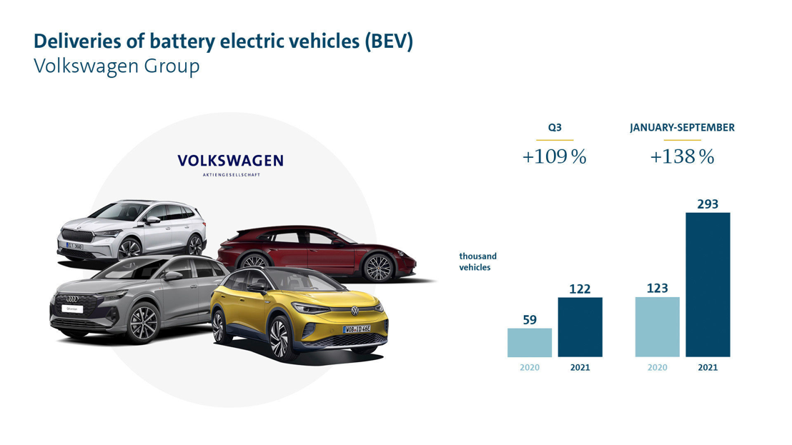 Volkswagen Group doubles deliveries of pure e-vehicles in third quarter