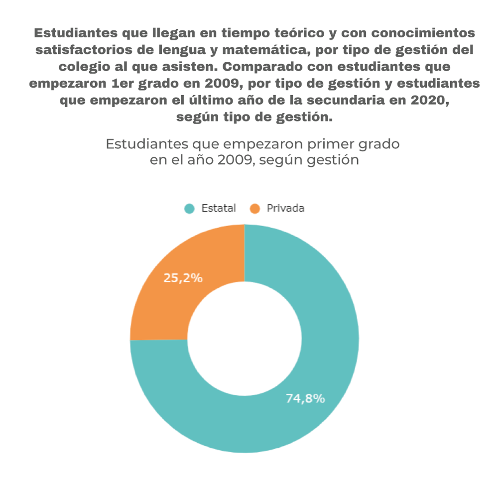 Gráfico 2 a. Estudiantes que empezaron 1er grado en 2009, por tipo de gestión. Gráfico 2 a. Estudiantes que empezaron 1er grado en 2009, por tipo de gestión.