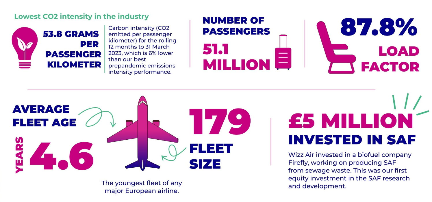 WIZZ AIR RÉDUIT SES ÉMISSIONS DE CO2 DE 11% SUPPLÉMENTAIRES  