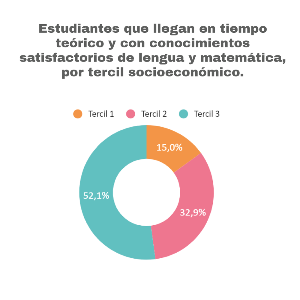Gráfico 1. Estudiantes que llegan en tiempo teórico y con conocimientos satisfactorios de lengua y matemática, por tercil socioeconómico. Gráfico 1. Estudiantes que llegan en tiempo teórico y con conocimientos satisfactorios de lengua y matemática, por tercil socioeconómico.