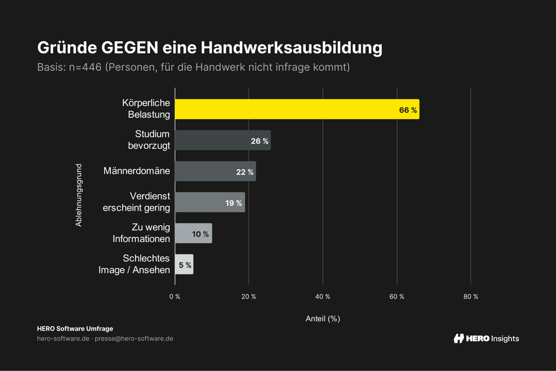 Gründe gegen eine Handwerksausbildung