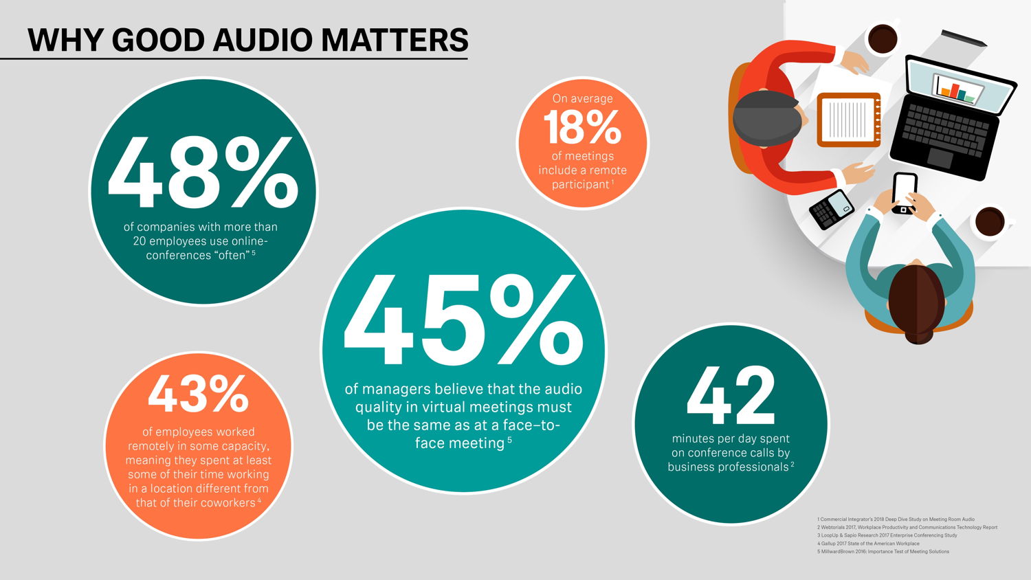 Various studies underline the importance of high audio quality for effective business communication in modern working environments (low resolution)