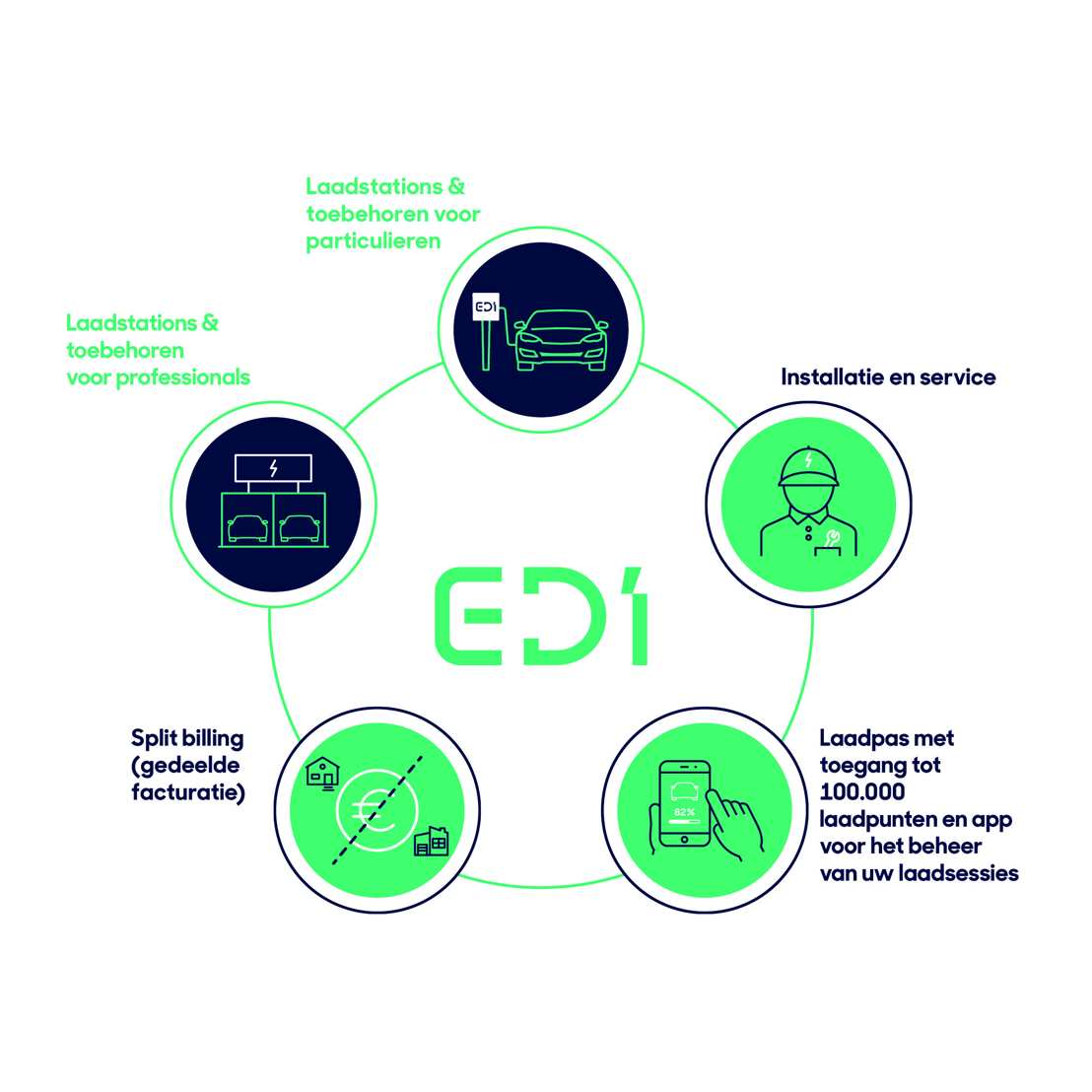D'Ieteren Auto lanceert E-DI, Electric D'Ieteren Solutions