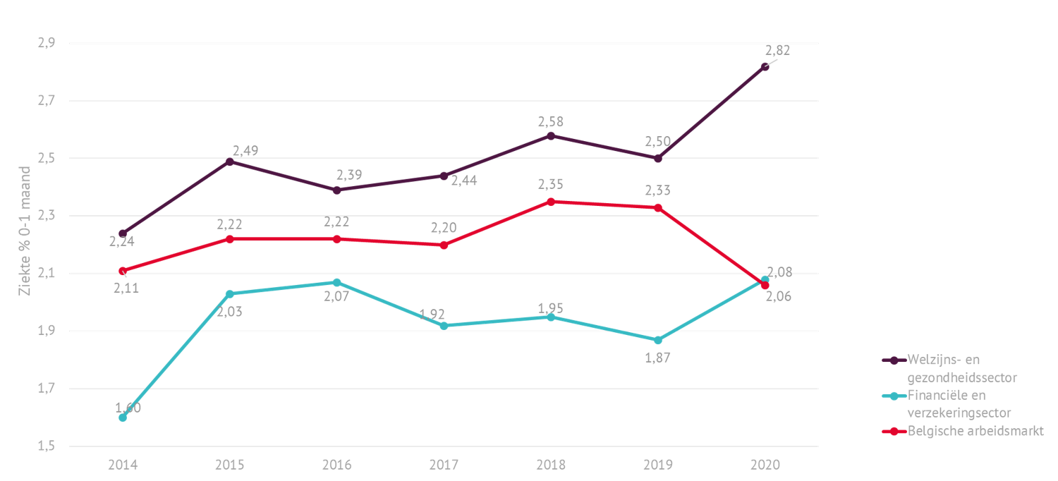 Evolutie percentage korte ziektepercentage in specifieke sectoren (1ste jaarhelft van elk jaar)