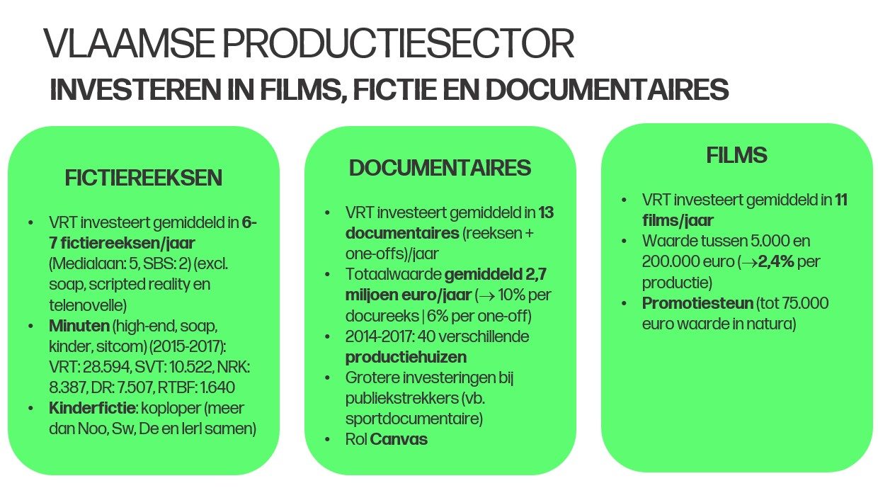 Grafiek 3 'Vlaamse productiesector' (c) VRT