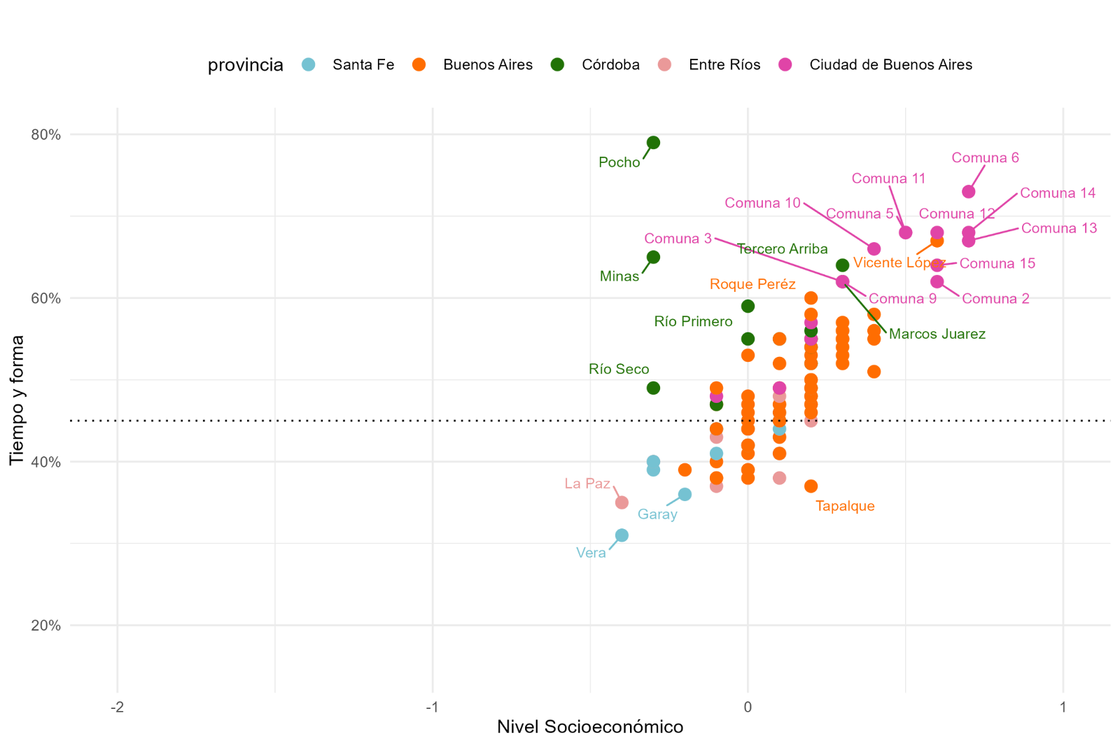 Gráfico A.3. Gráfico de dispersión IRE - Nivel socioeconómico del departamento. Región Centro: proporción de alumnos por cada 100 que llegan a sexto grado en el tiempo teórico esperado y con los aprendizajes al menos satisfactorios tanto en Lengua como en Matemática (Cohorte 2018-2023) contra nivel socioeconómico promedio de los alumnos por departamento. ​