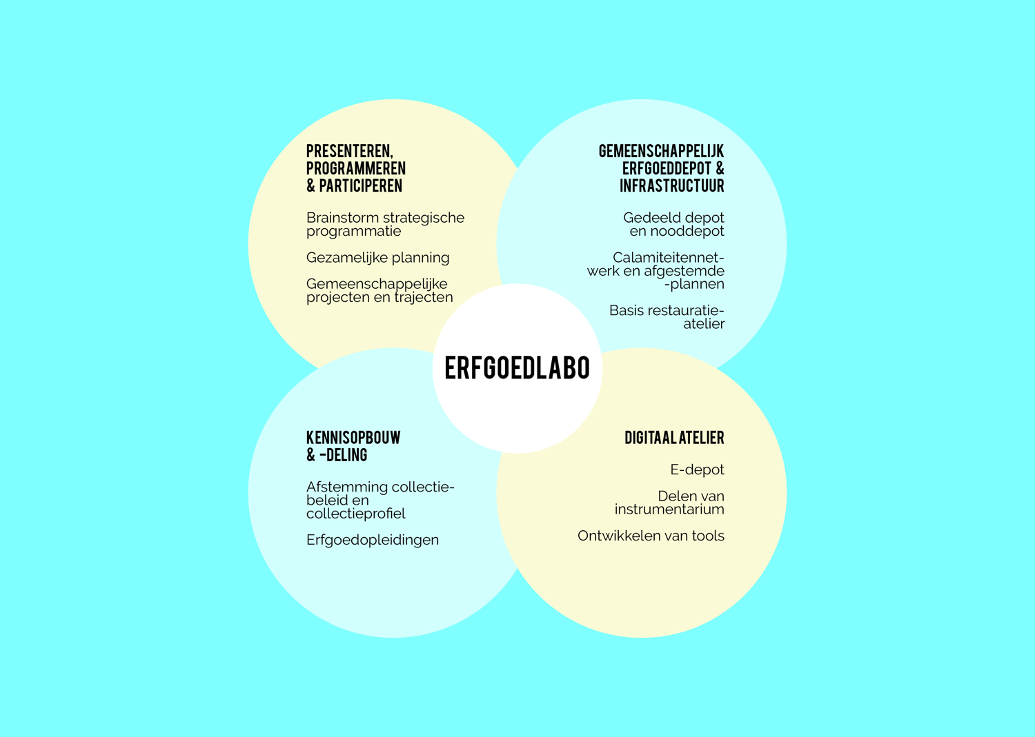 werking Erfgoedlabo