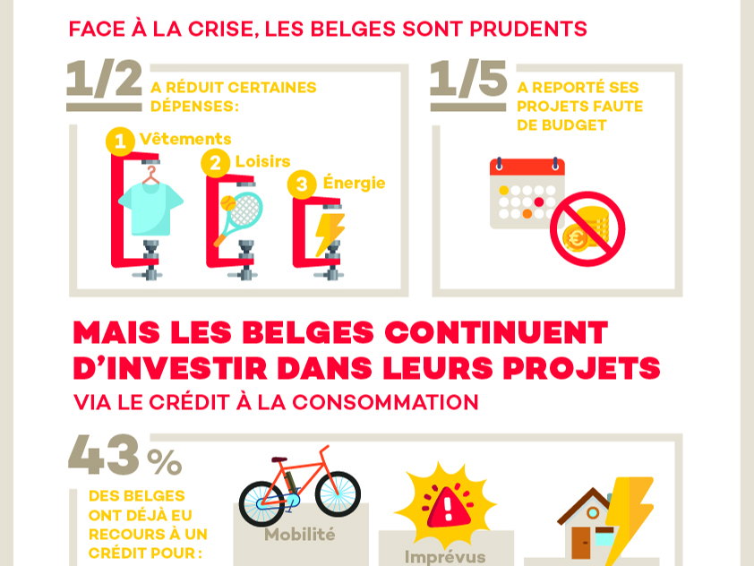 Face à la flambée des prix de l’énergie, 1 Belge sur 5 envisage un crédit à la consommation pour améliorer la performance énergétique de son habitation