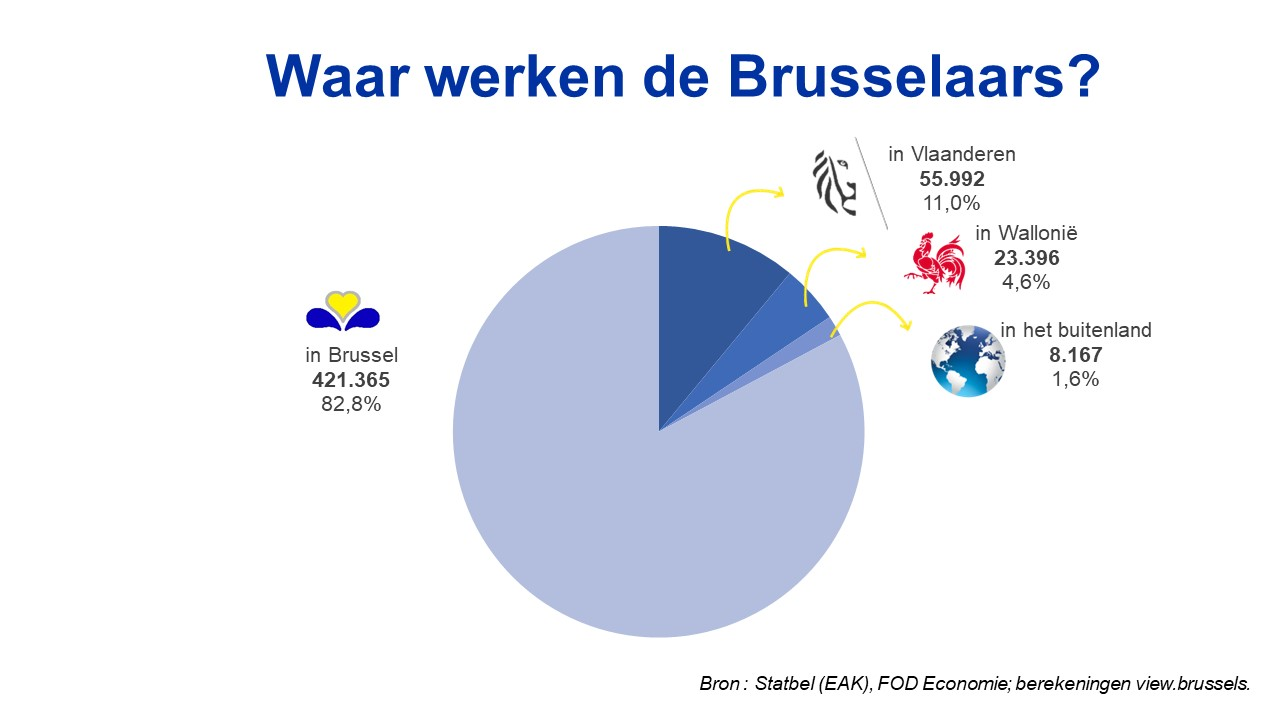 Waar werken de Brusselaars?