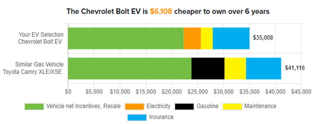 Duquesne Light’s new online EV Guide allows customers to compare the cost savings of electric vehicle models against similar gas vehicle models.