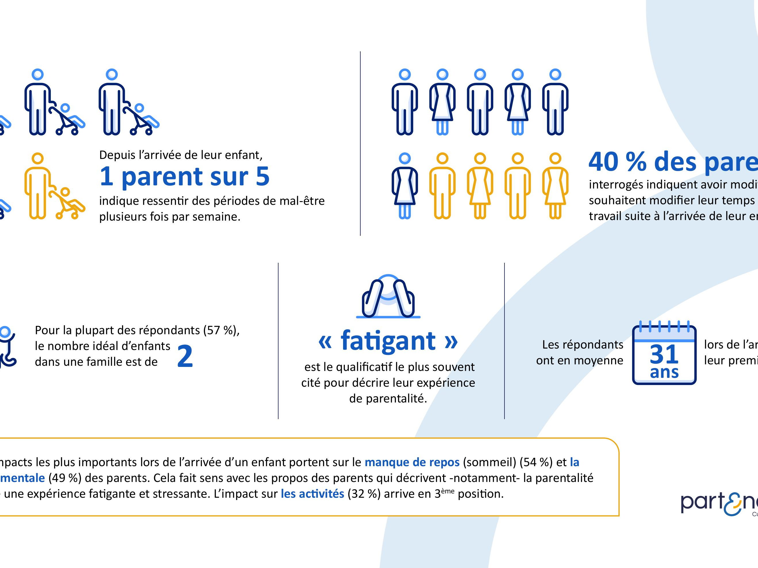 Fatigue, charge mentale, pression sociale : les jeunes parents à bout de souffle