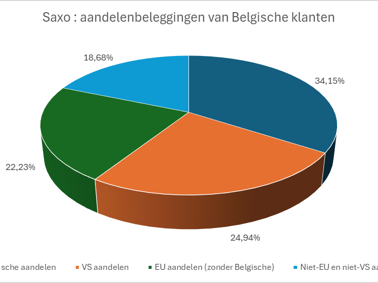 Belgische beleggers hebben nog steeds vertrouwen in Europese aandelen