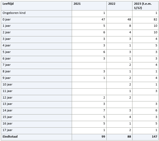 Tabel I: Aantal sociale opnames in een ziekenhuis (2021-2023)
Bron: Opgroeien