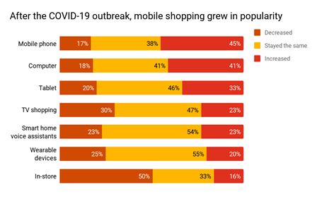 Consumers adapt their behaviour due to COVID-19 pandemic, but mainly ...