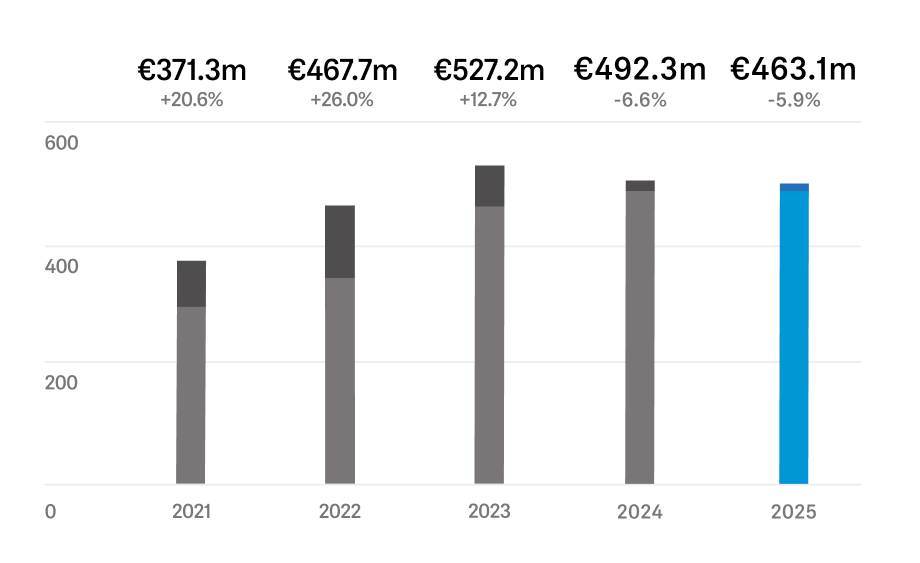 Pour l'exercice 2025, l'entreprise familiale annonce une baisse modérée de son chiffre d'affaires de 5,9 % par rapport à l'année précédente. Pour l'exercice 2025, l'entreprise familiale annonce une baisse modérée de son chiffre d'affaires de 5,9 % par rapport à l'année précédente.