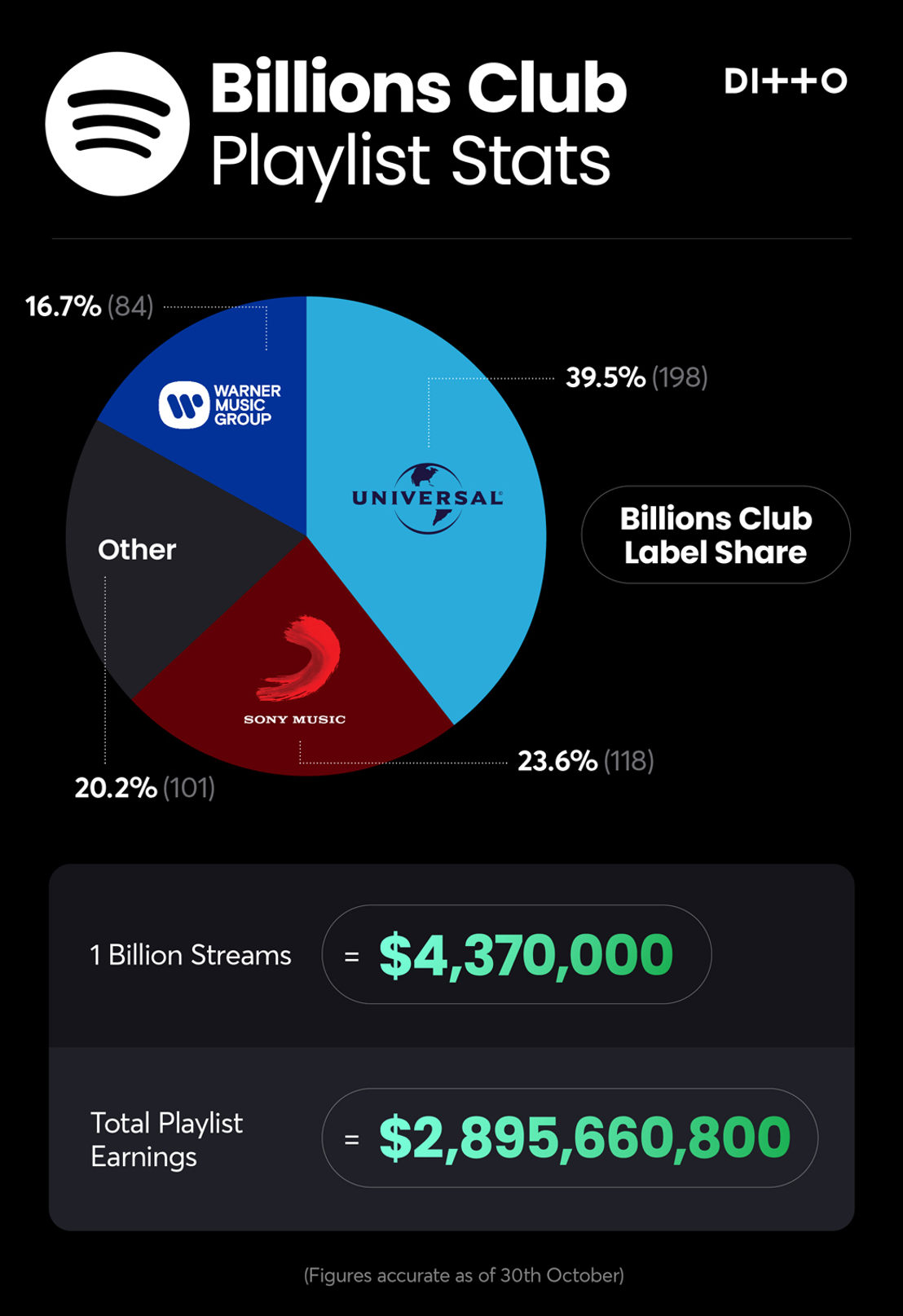Spotify Billions Club passes 500 songs and is now worth almost $2.9 billion