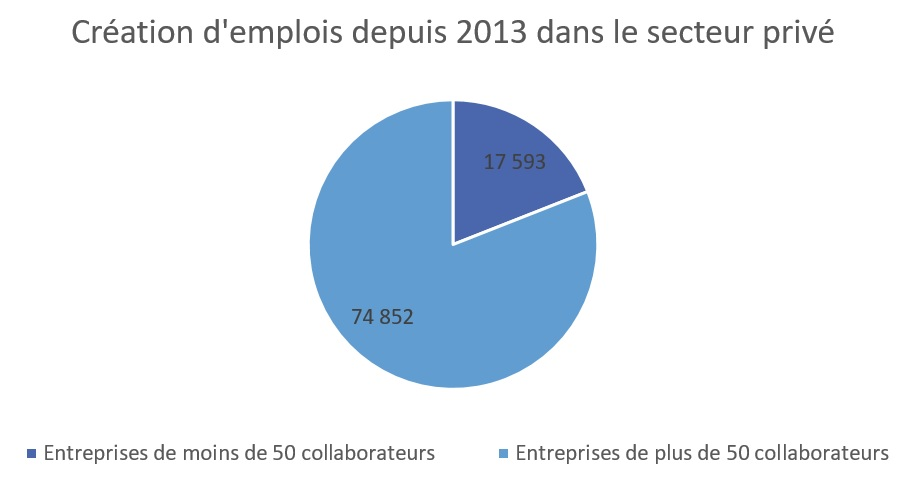 Infographie : création d'emplois depuis 2013 dans le secteur privé.