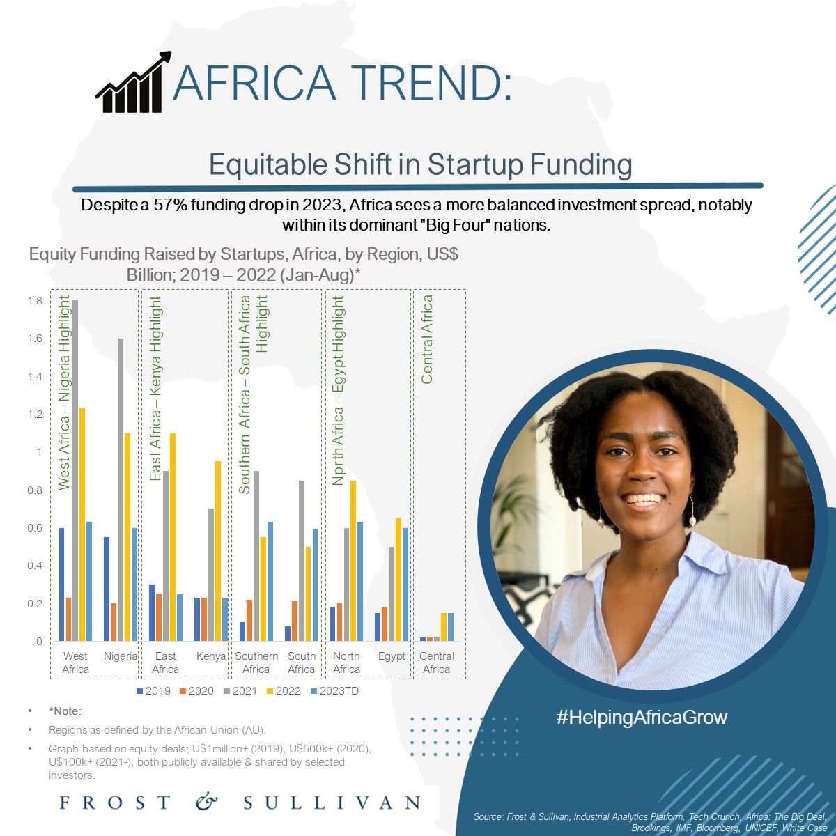 Equitable Shift in Startup Funding