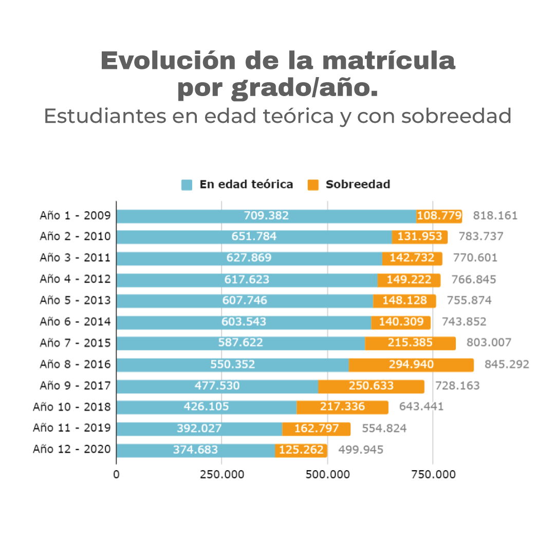 Gráfico 1. Evolución de la matrícula por grado/año. Estudiantes en edad teórica y con sobreedad. 