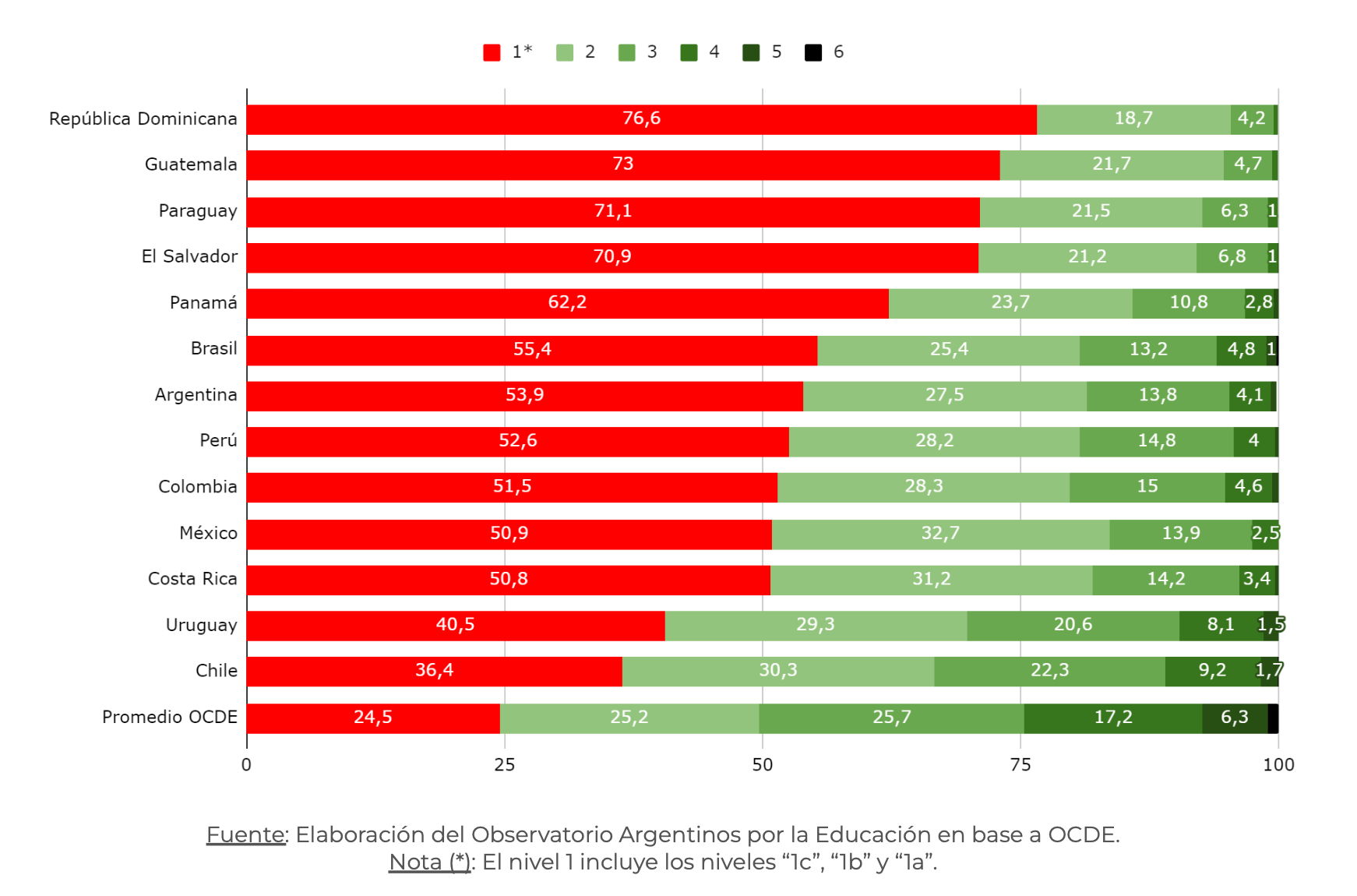 Gráfico 6. Porcentaje de estudiantes según nivel de desempeño. Ciencias. OCDE y países seleccionados de la región. Año 2022.