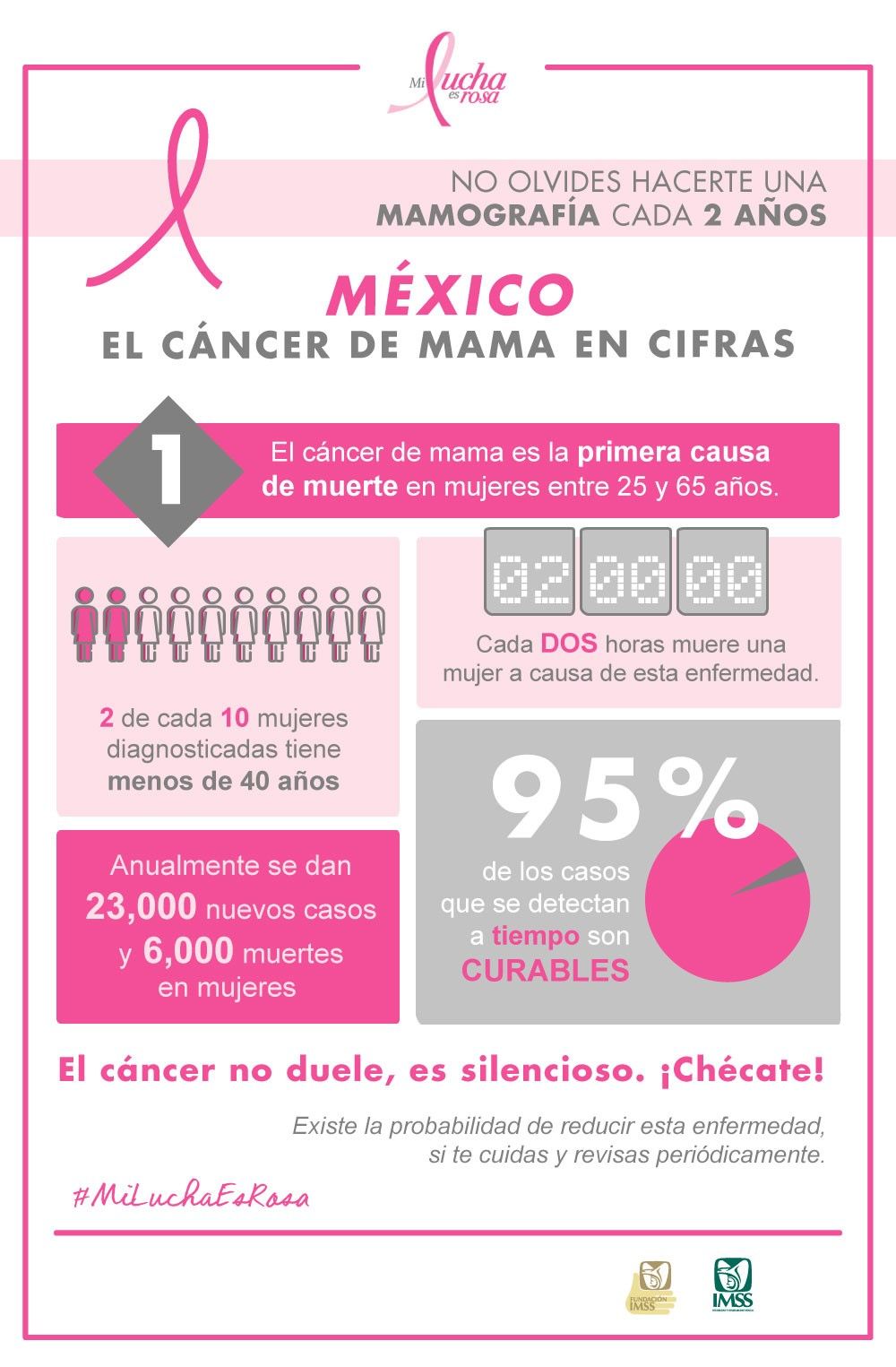 Fundación IMSS: El cáncer de mama en cifras