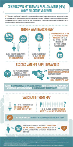 Bijna 2 op de 5 meisjes heeft nog nooit over het humaan papillomavirus (HPV) gehoord